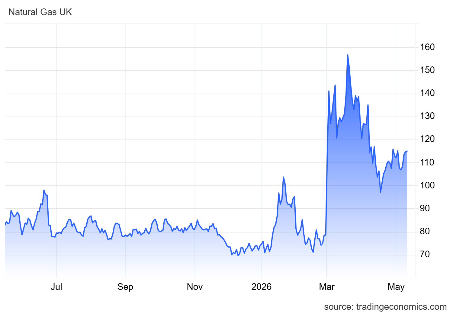 Graph showing how gas prices have changed over the last 12 months