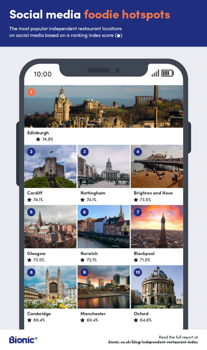 A list of the UK's top independent restaurant locations