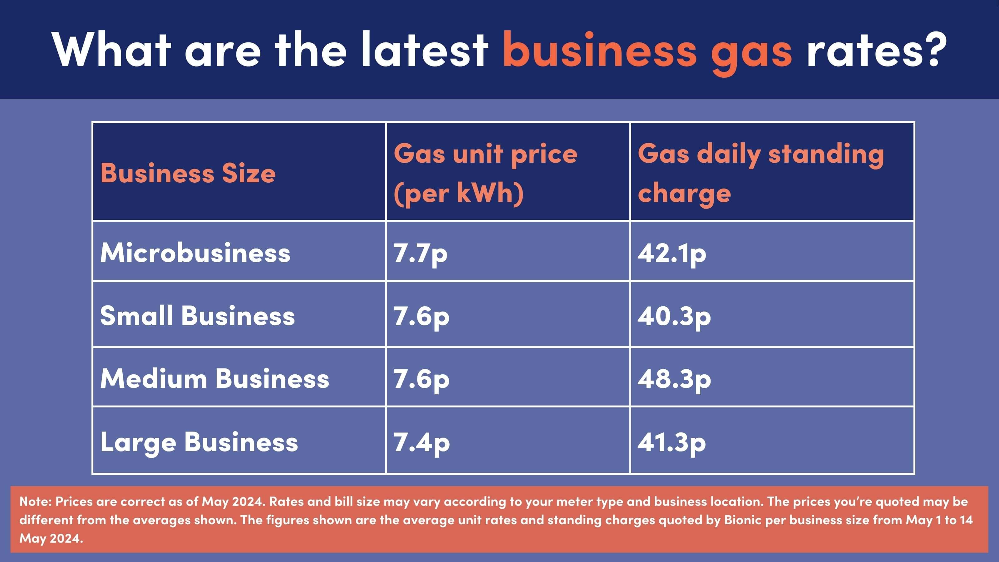 Business gas rates for May 2024