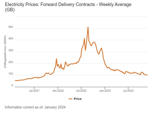 Ofgem graph showing how electricity prices have been very volatile. Sharply rising in 2022 before falling across 2023.