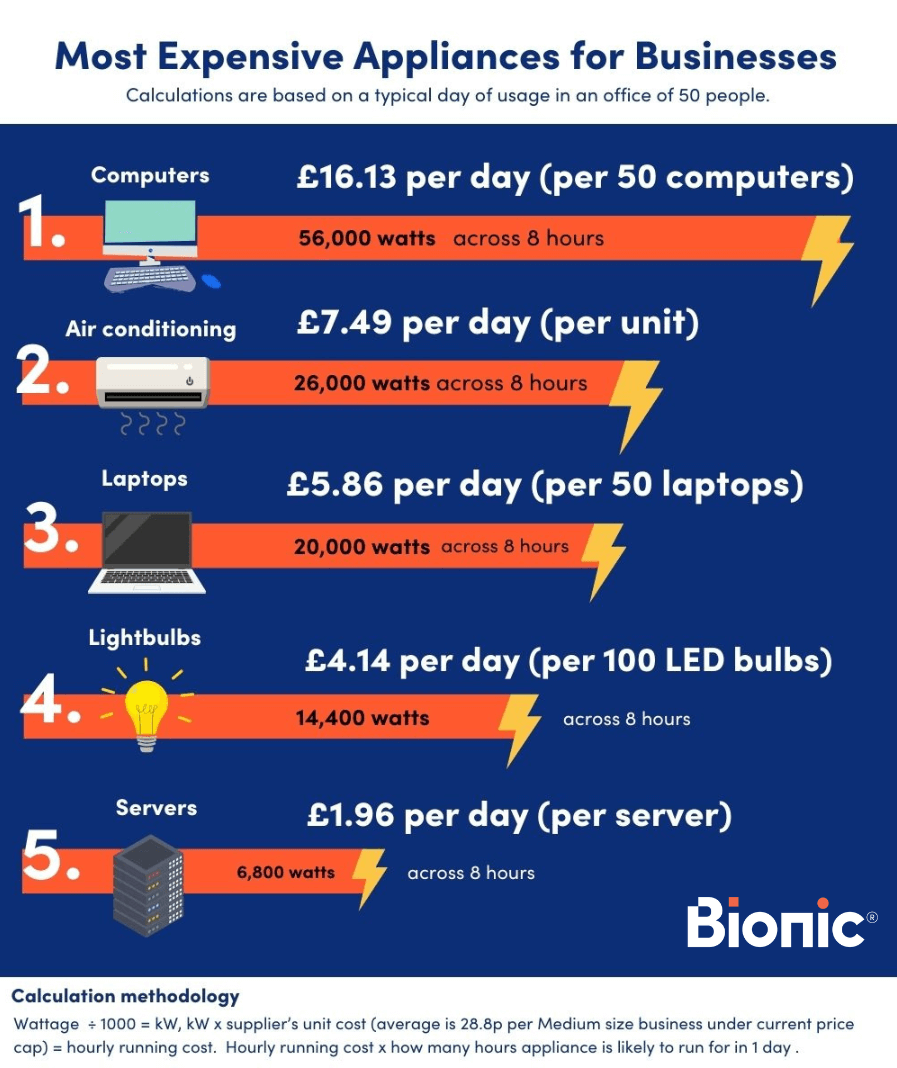 Infographic showing the top five most expensive appliances for businesses. Computers, air conditioners, laptops, lightbulbs, servers.