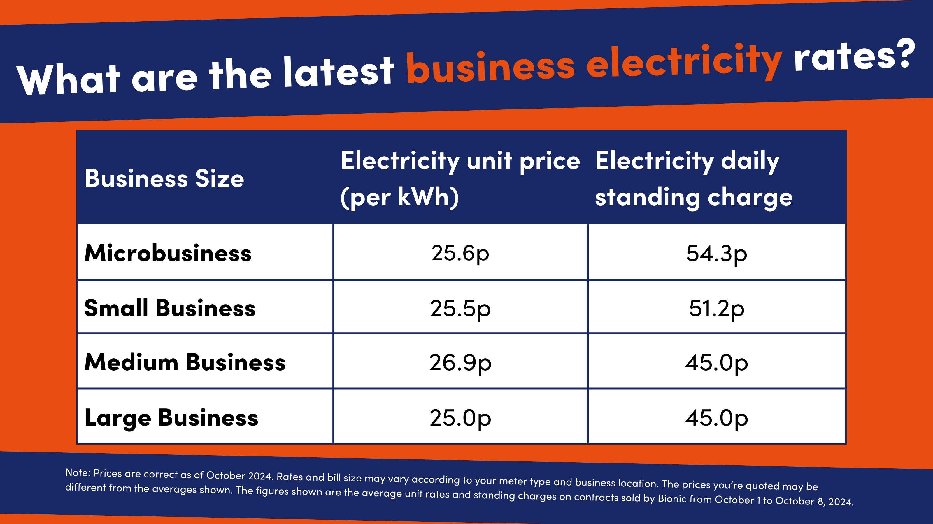 Table showing business electricity rates for different business types in October 2024