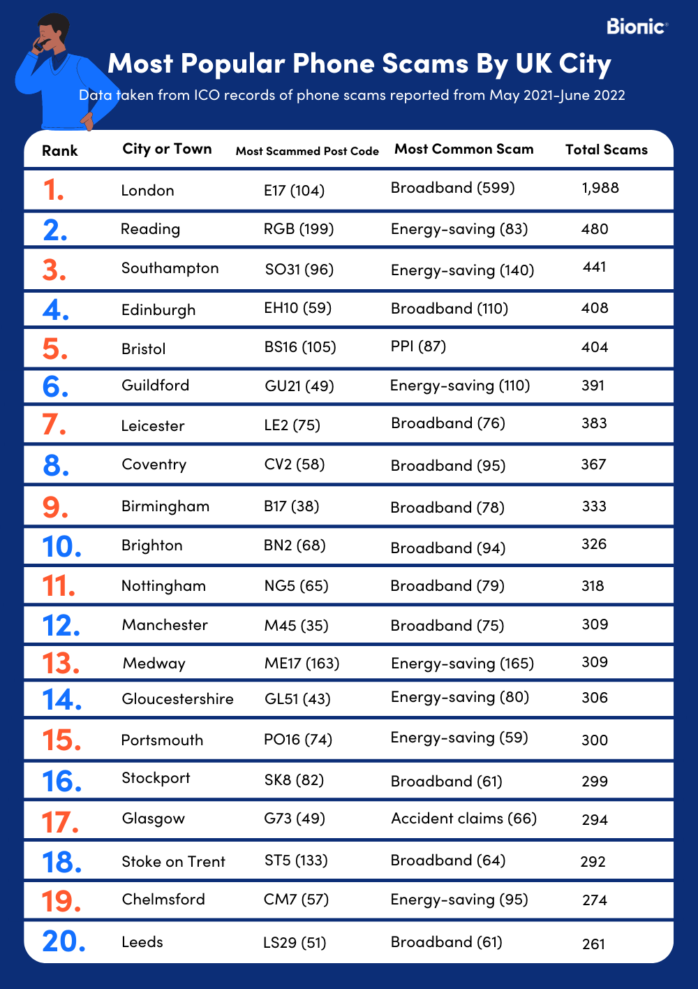 Data table of the most popular phone scams ordered by UK city