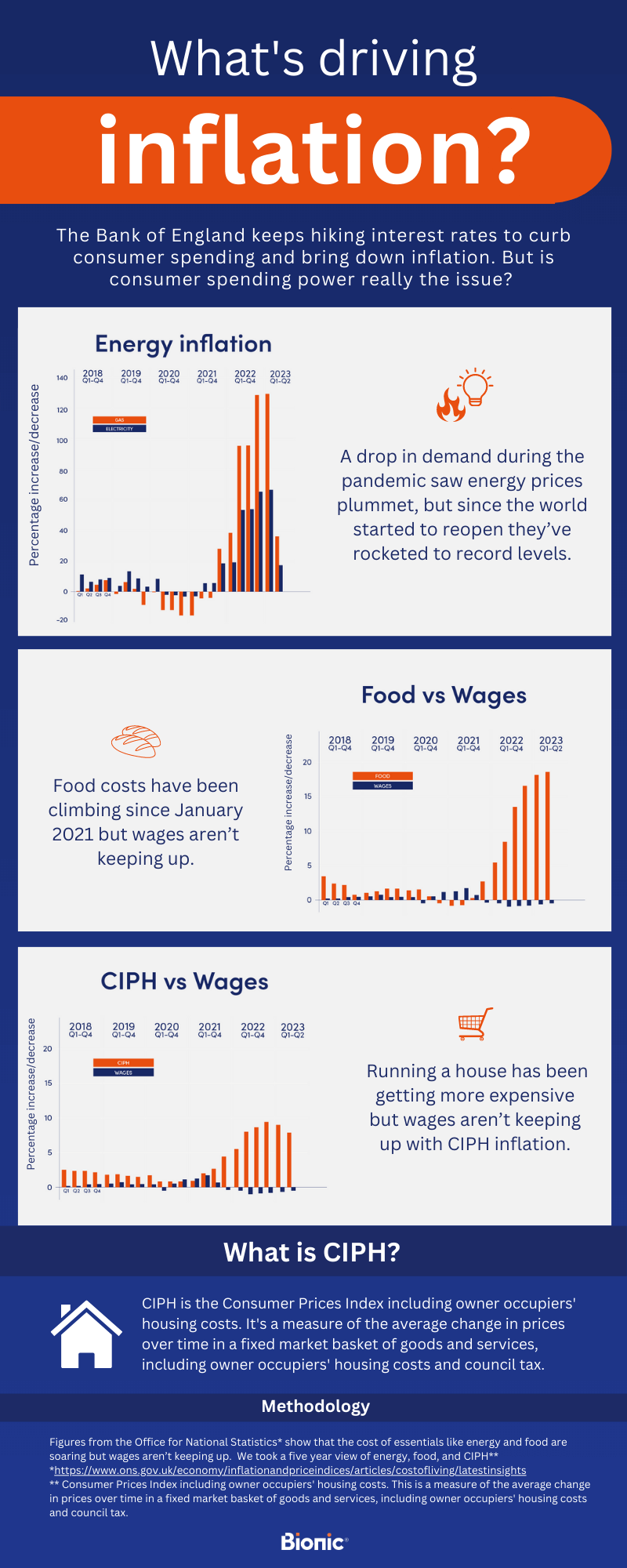 Infographic titling "What's driving inflation?" highlighting how rising energy costs, living costs, and energy inflation are all contributing to the cost of living crisis.