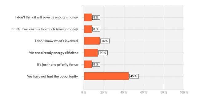 Orange bar graph showing results of Bionic survey