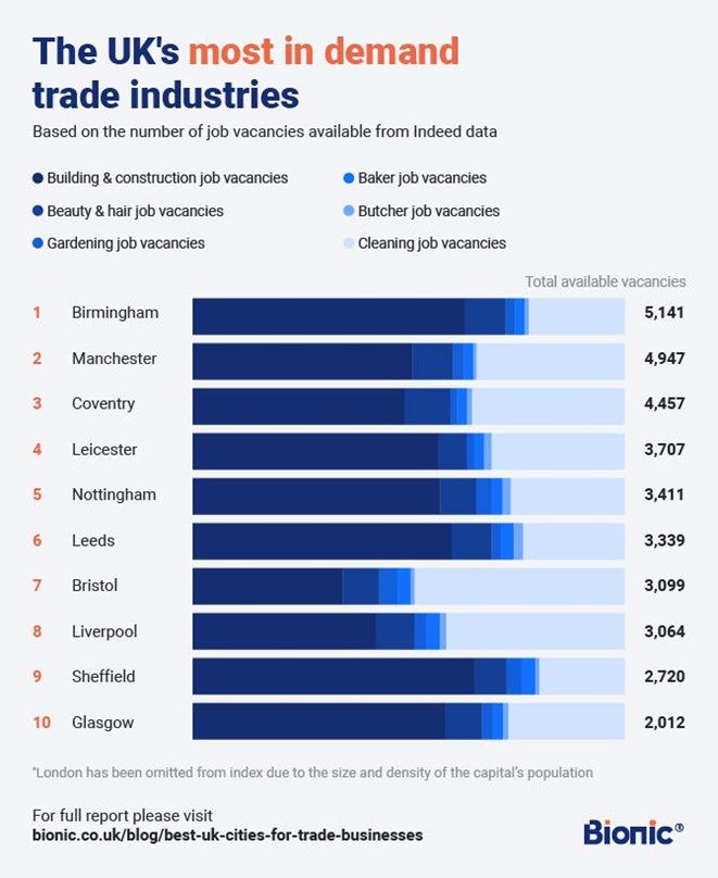 Graph showing the UK's most in demand trade industries. Birmingham is top and Glasgow is bottom.