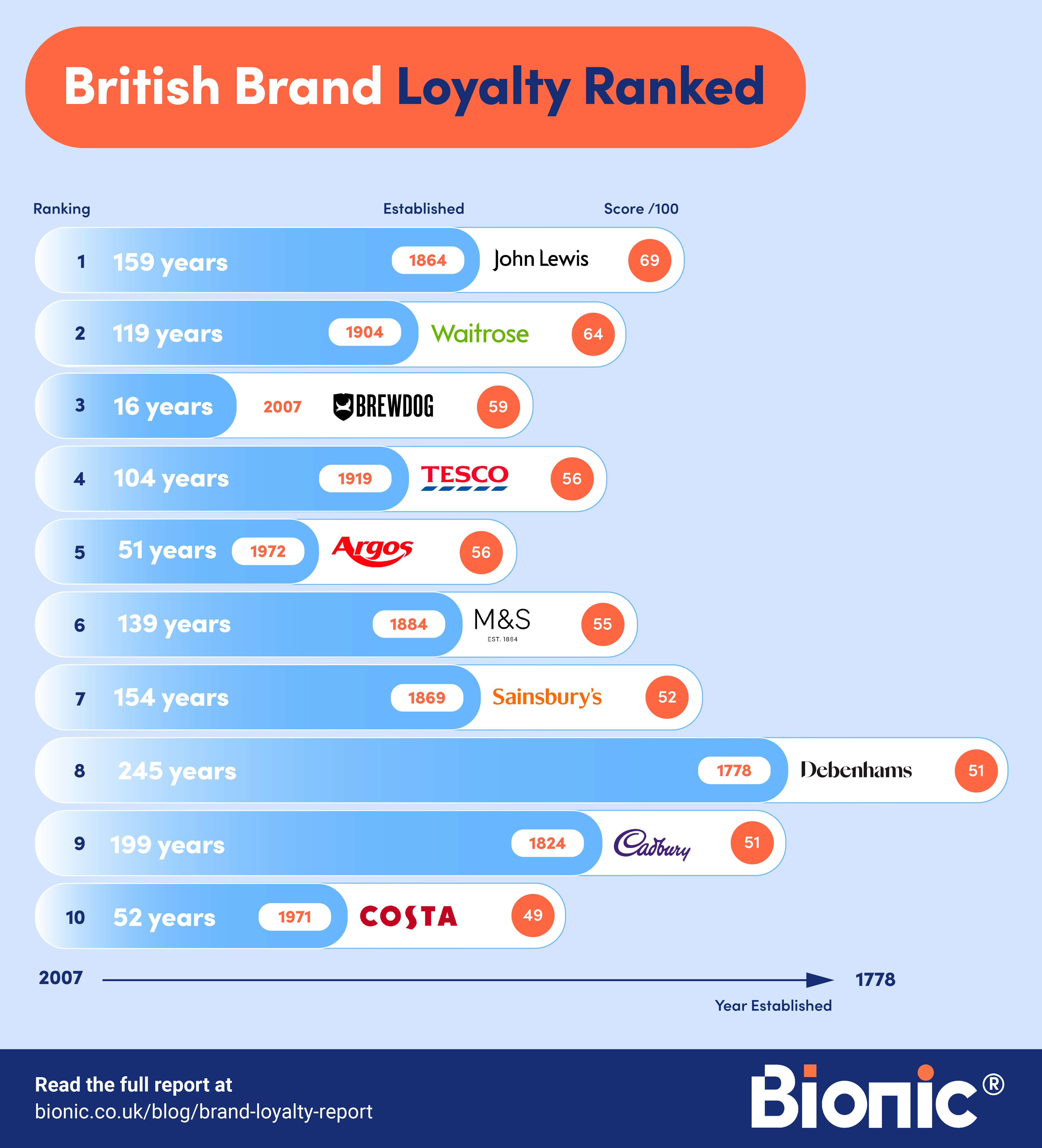 A graph showing British brand loyalty. John Lewis has the biggest brand loyalty.