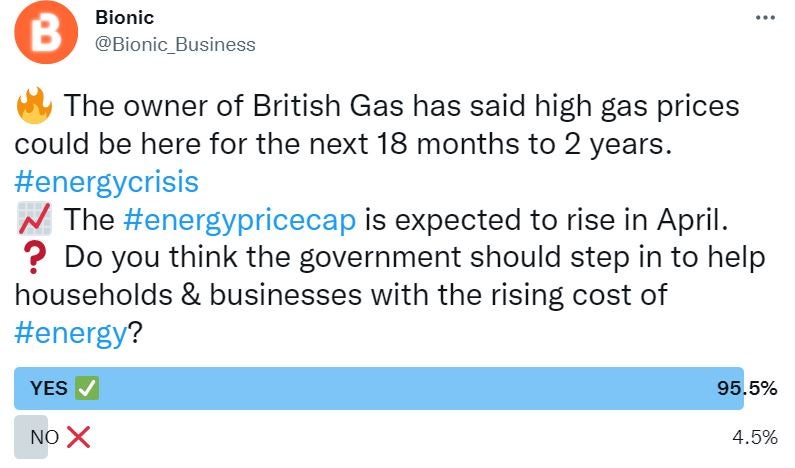 Results of a Twitter poll asking should the government help with energy bills. 95.5% said Yes. 4.5% said No.