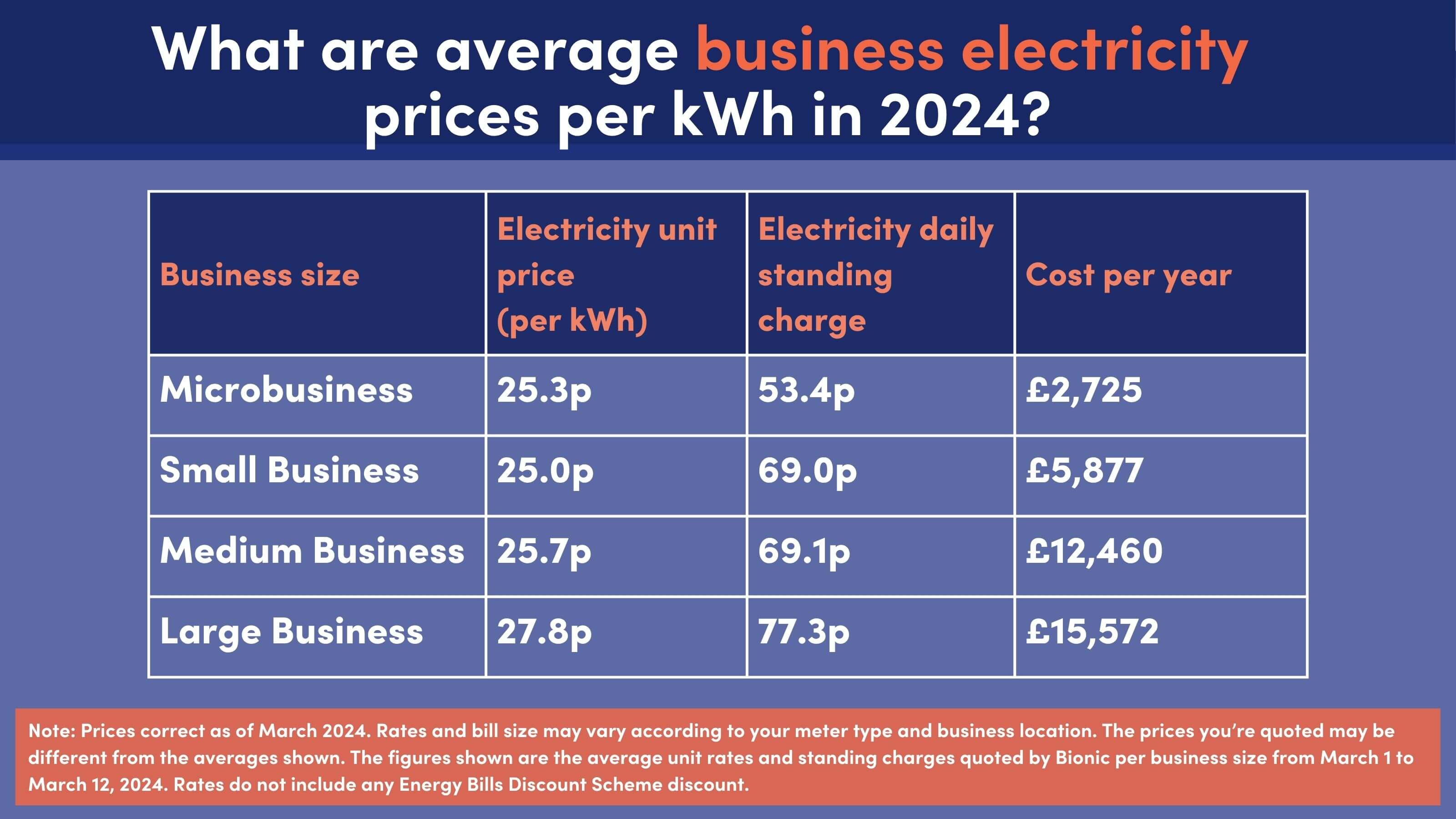 Average business electricity prices per KWH March 2024