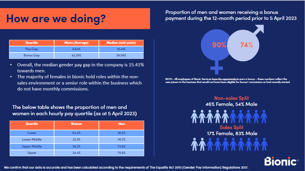 Graphic showing the Gender Pay Gap at Bionic. Overall, the median gender pay gap in the company is 15.41% towards men.​ The majority of females in bionic hold roles within the non-sales environment or a senior role within the business which do not have monthly commissions.​