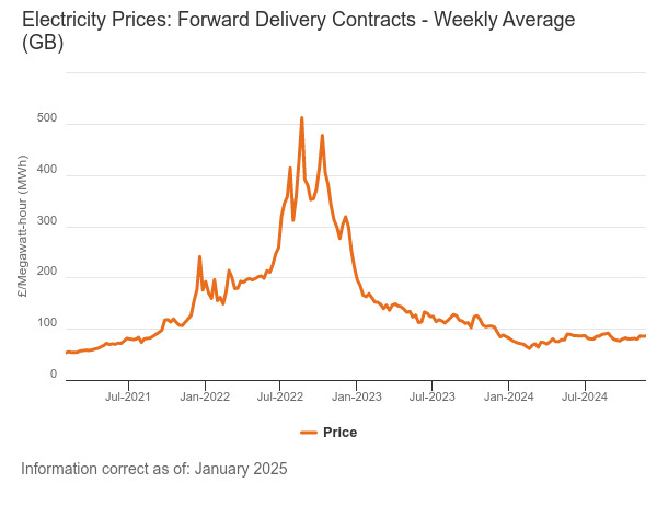 Ofgem graph showing how gas prices have been very volatile and the price trends since 2021.