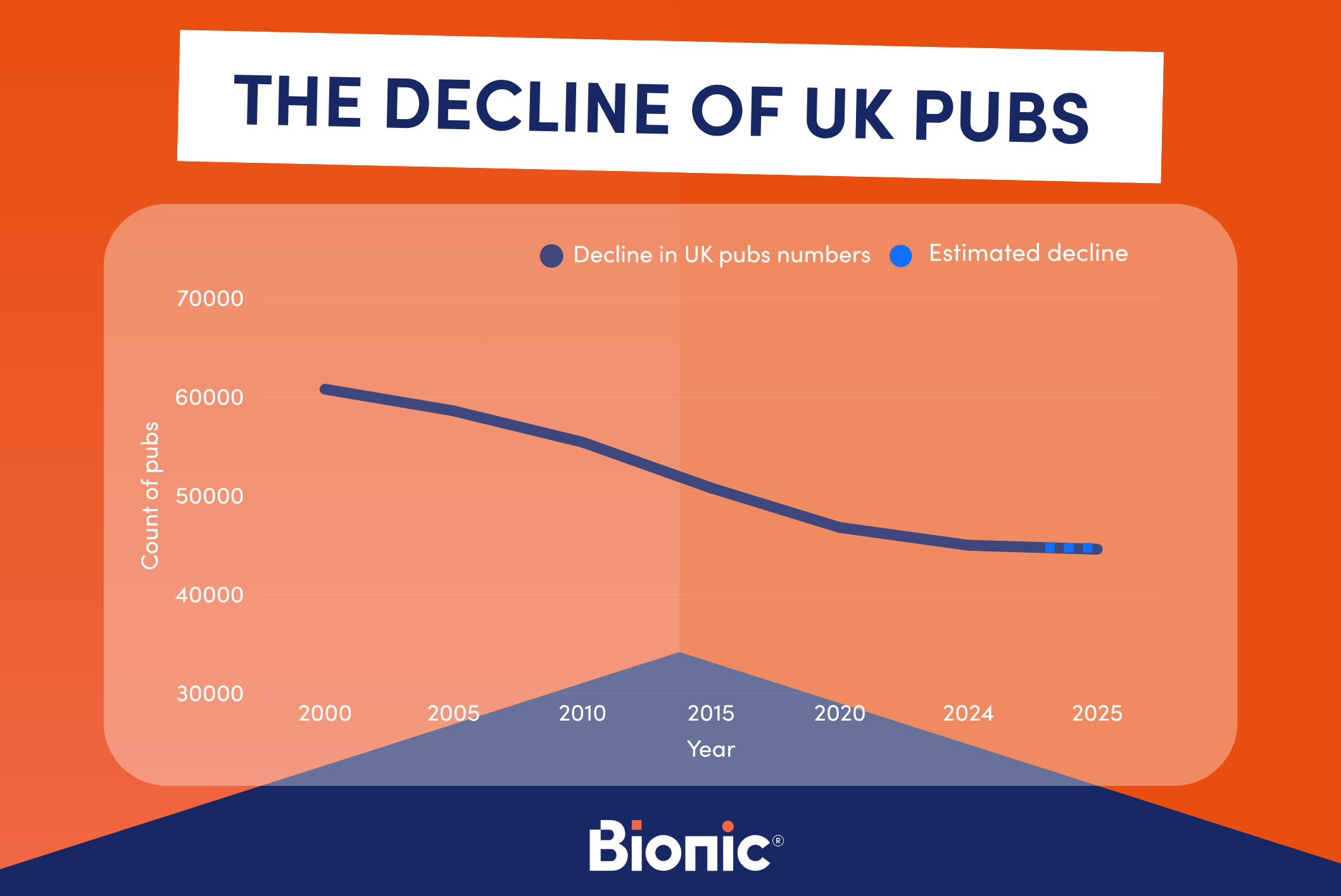 a graph showing the decline in UK pubs from 2000 to 2025