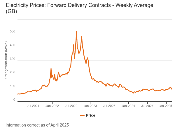 Ofgem graph showing how gas prices have been very volatile and the price trends since 2021.