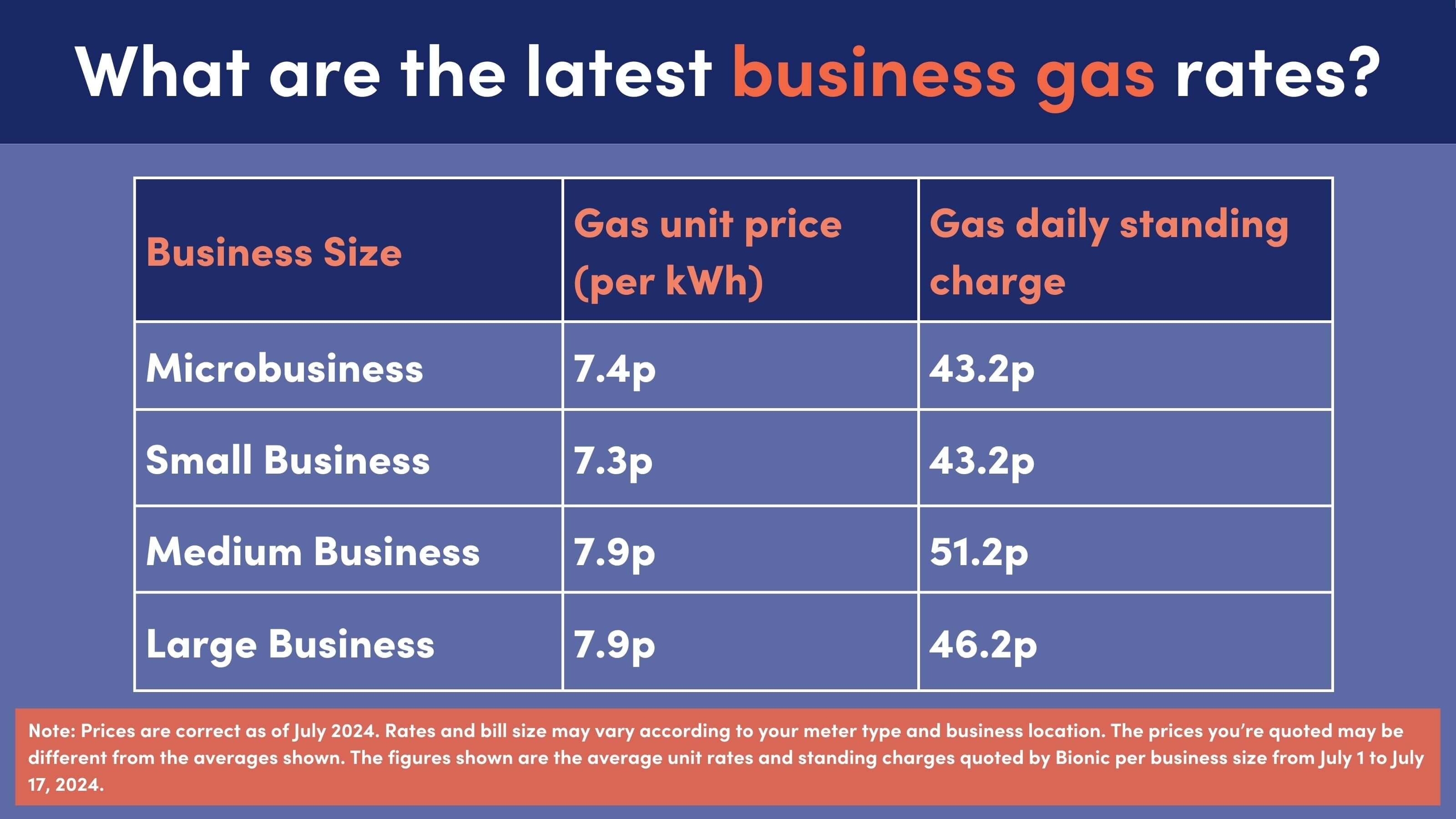 Table showing business gas rates for July 2024