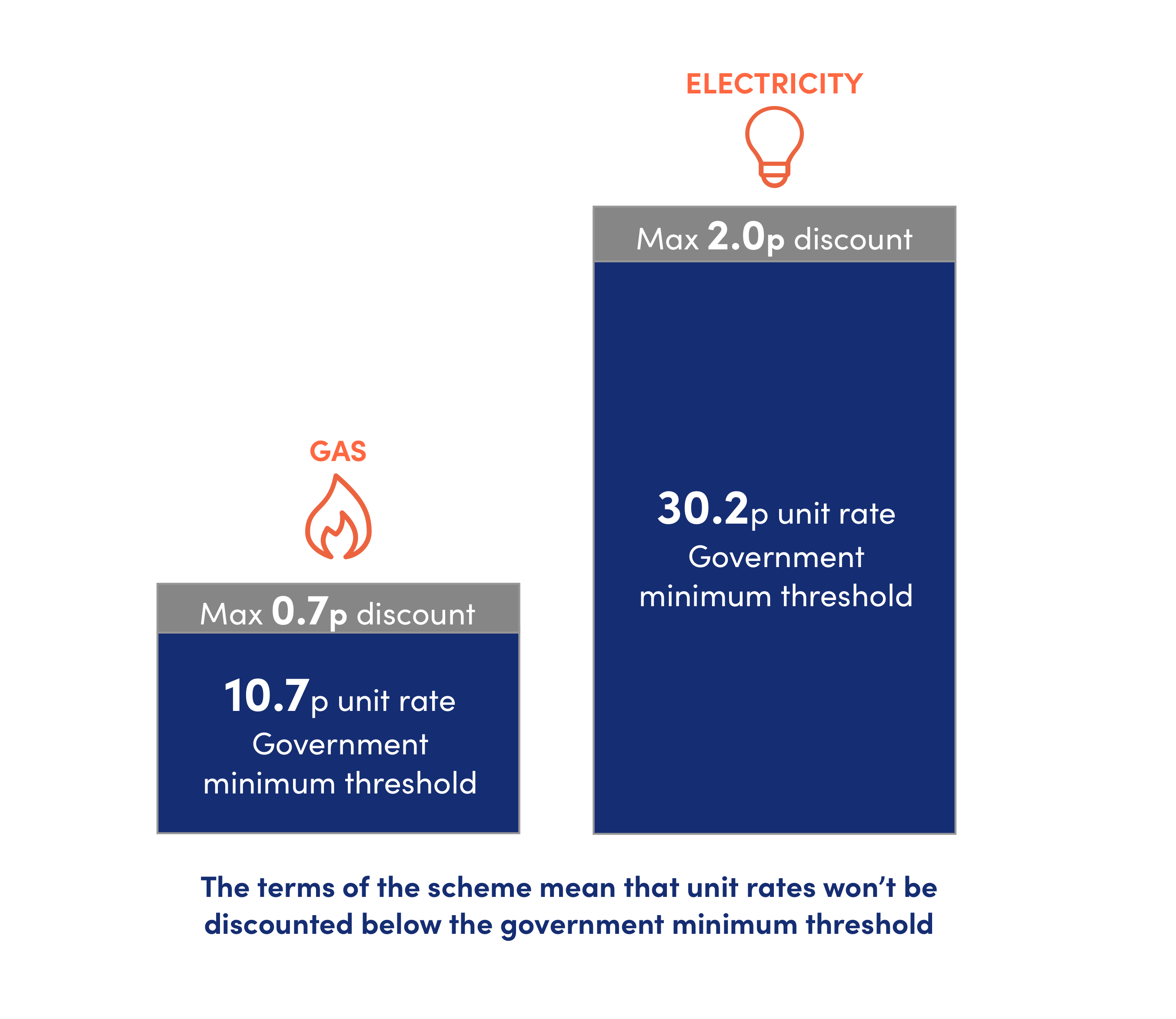 graphic showing the energy bills discount scheme rates for gas and electricity