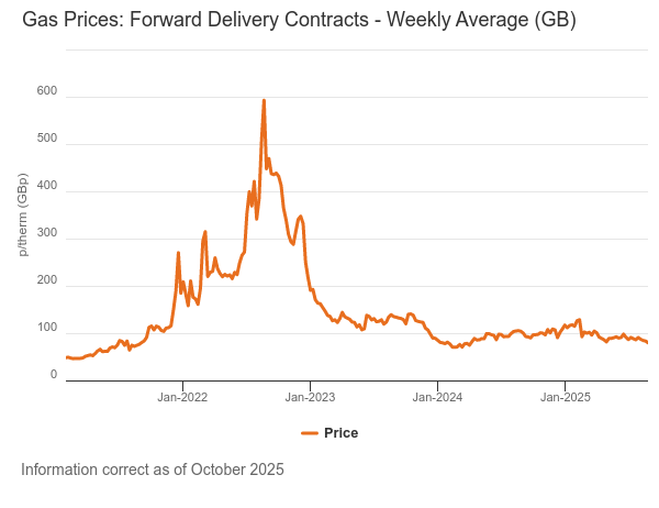 Ofgem graph showing how gas prices have been very volatile and the price trends since 2021.