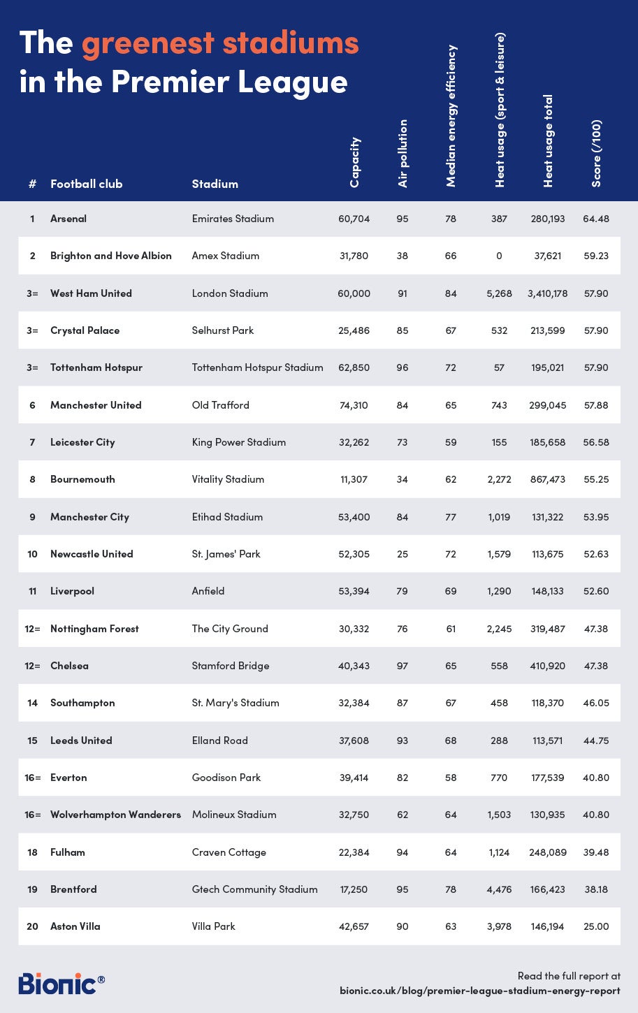 A Premier League table ordered from the most environmentally friendly to the least. Arsenal are top and Villa are bottom.