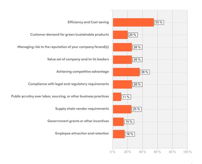 Orange bar graph showing results of Bionic survey