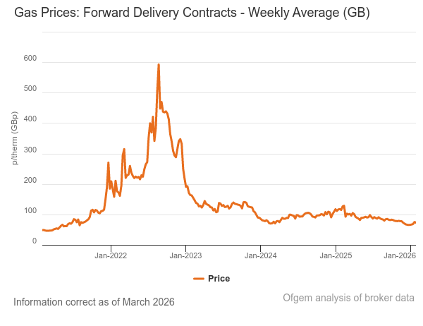 Ofgem graph showing how gas prices have been very volatile and the price trends since 2021.