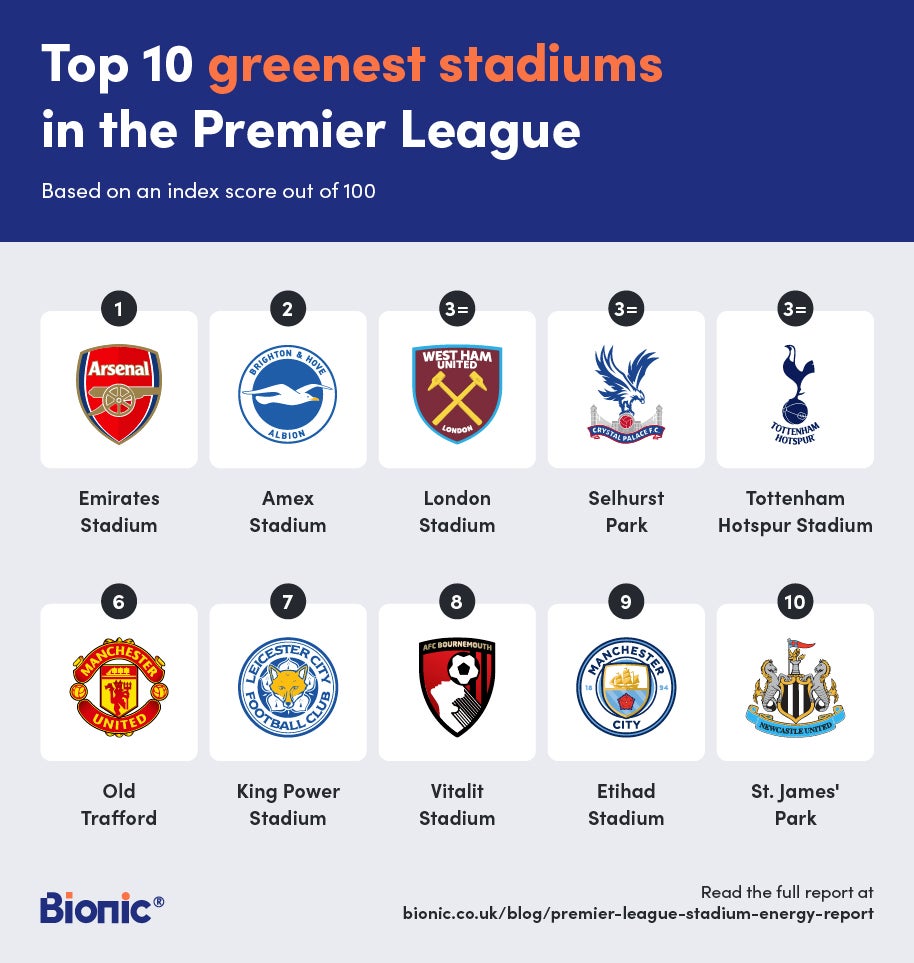 Table showing the top ten greenest stadiums in the Premier League. Teams are shown by club badge - Arsenal, Brighton, West Ham, Palace, Spurs, Man United, Leicester, Bournemouth, Man City, Newcastle.