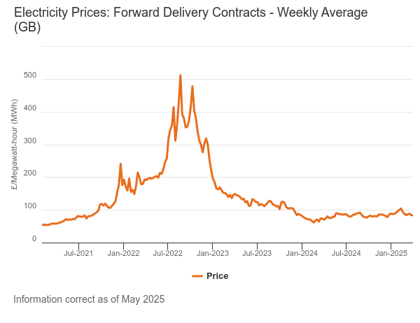 Ofgem graph showing how gas prices have been very volatile and the price trends since 2021.