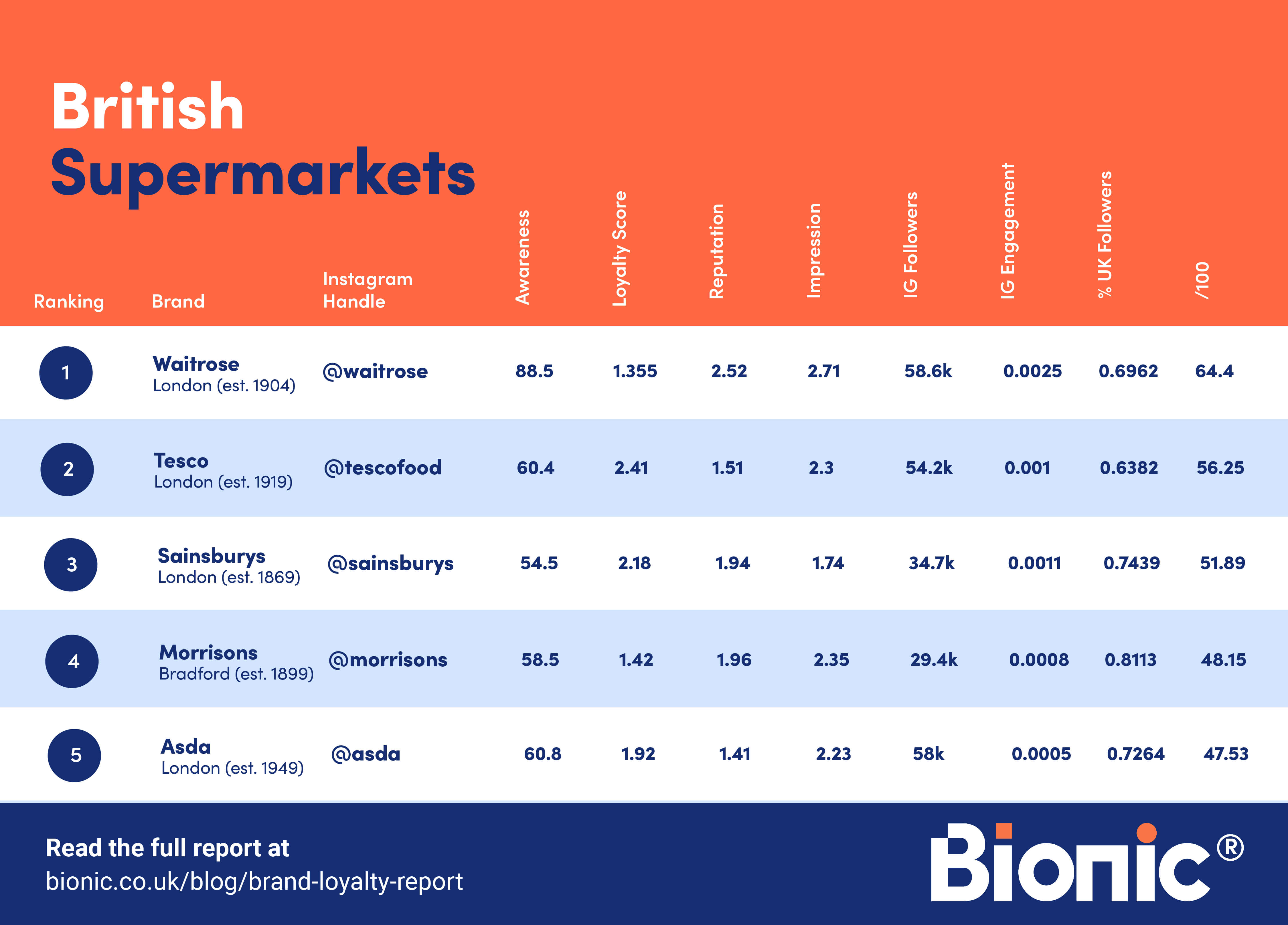 A graph showing which supermarket has the biggest brand loyalty. Waitrose is top, followed by Tesco, Sainsbury's, Morrisons, then Asda.