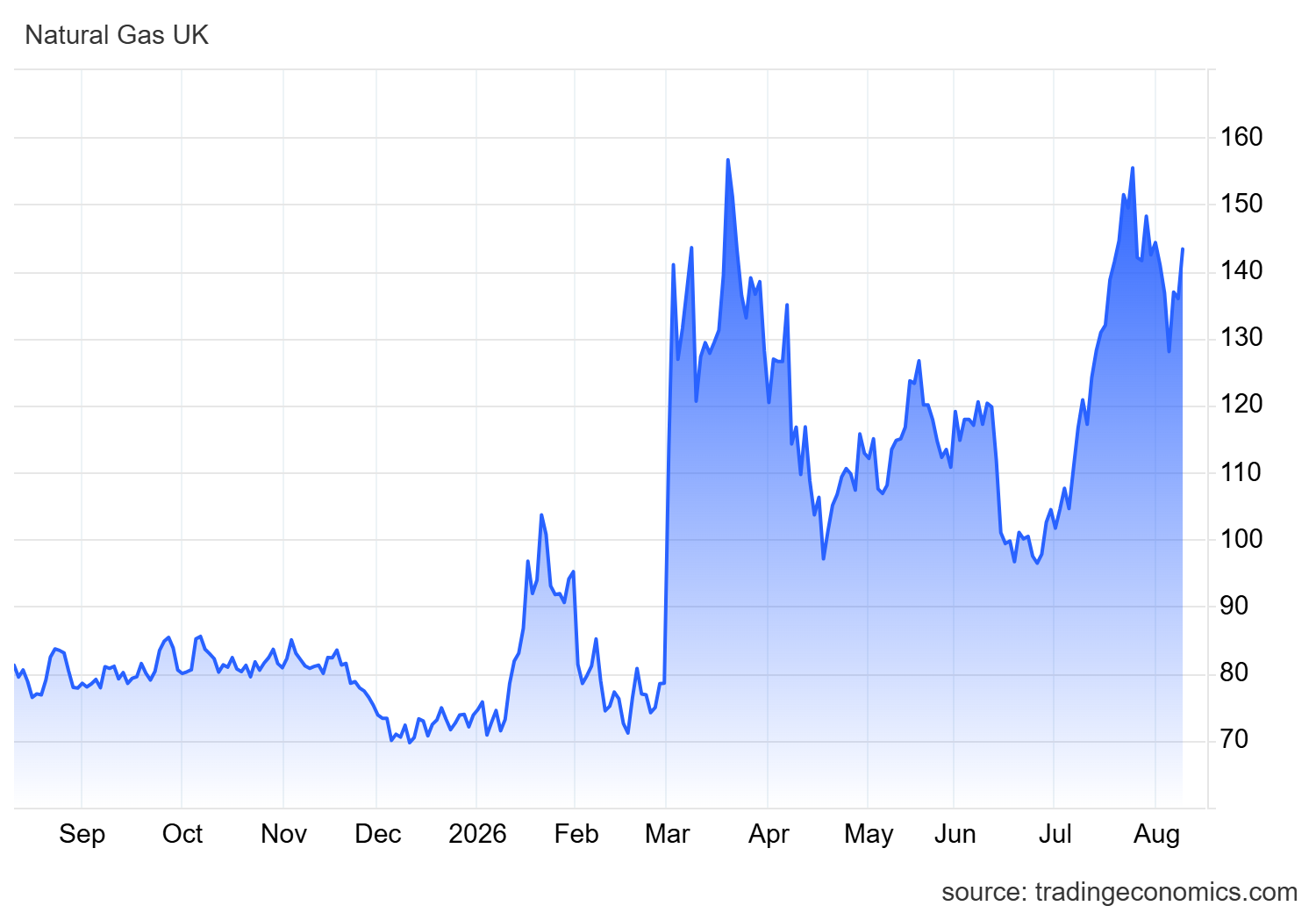 Graph showing how gas prices have changed over the last 12 months