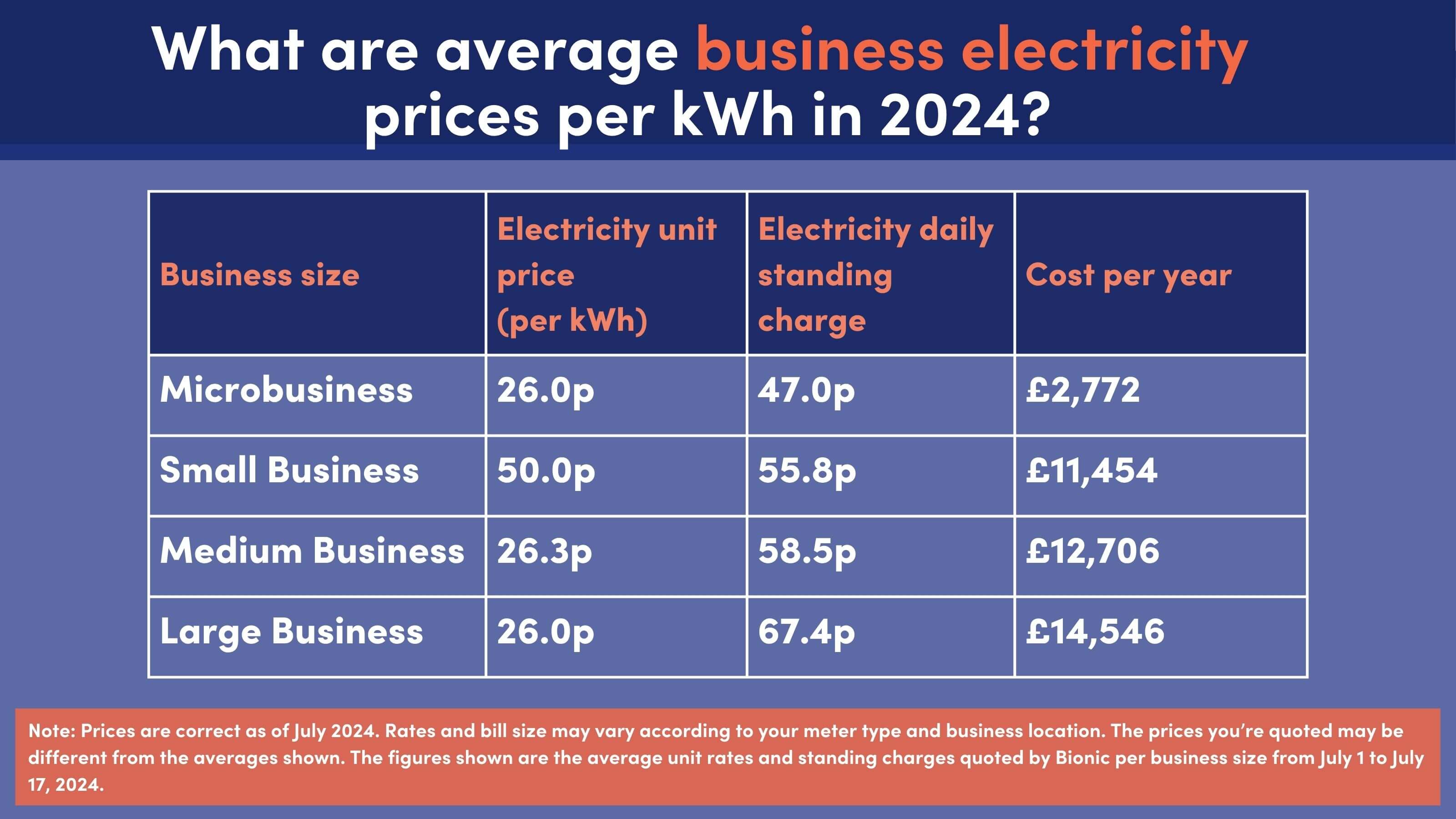 Table showing business electricity for different business types in July 2024