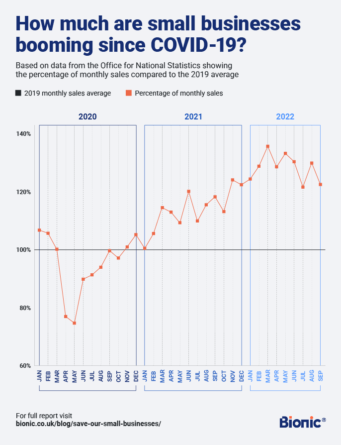 Graph showing small business performance since 2019