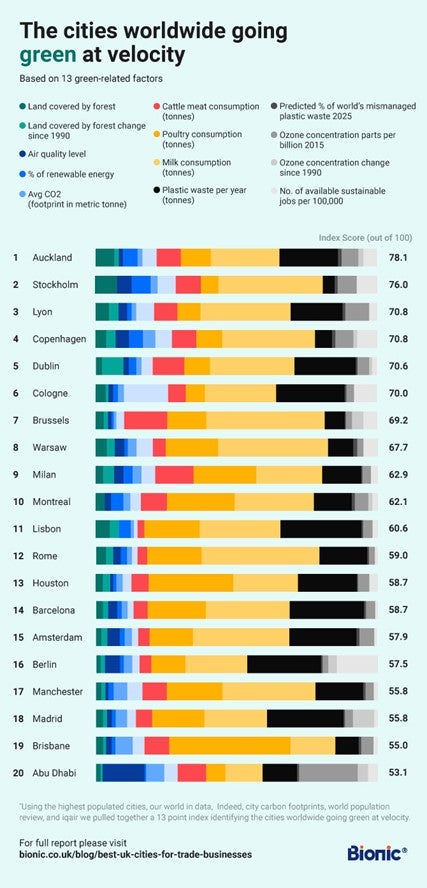 Graph showing the top 20 countries going green at velocity