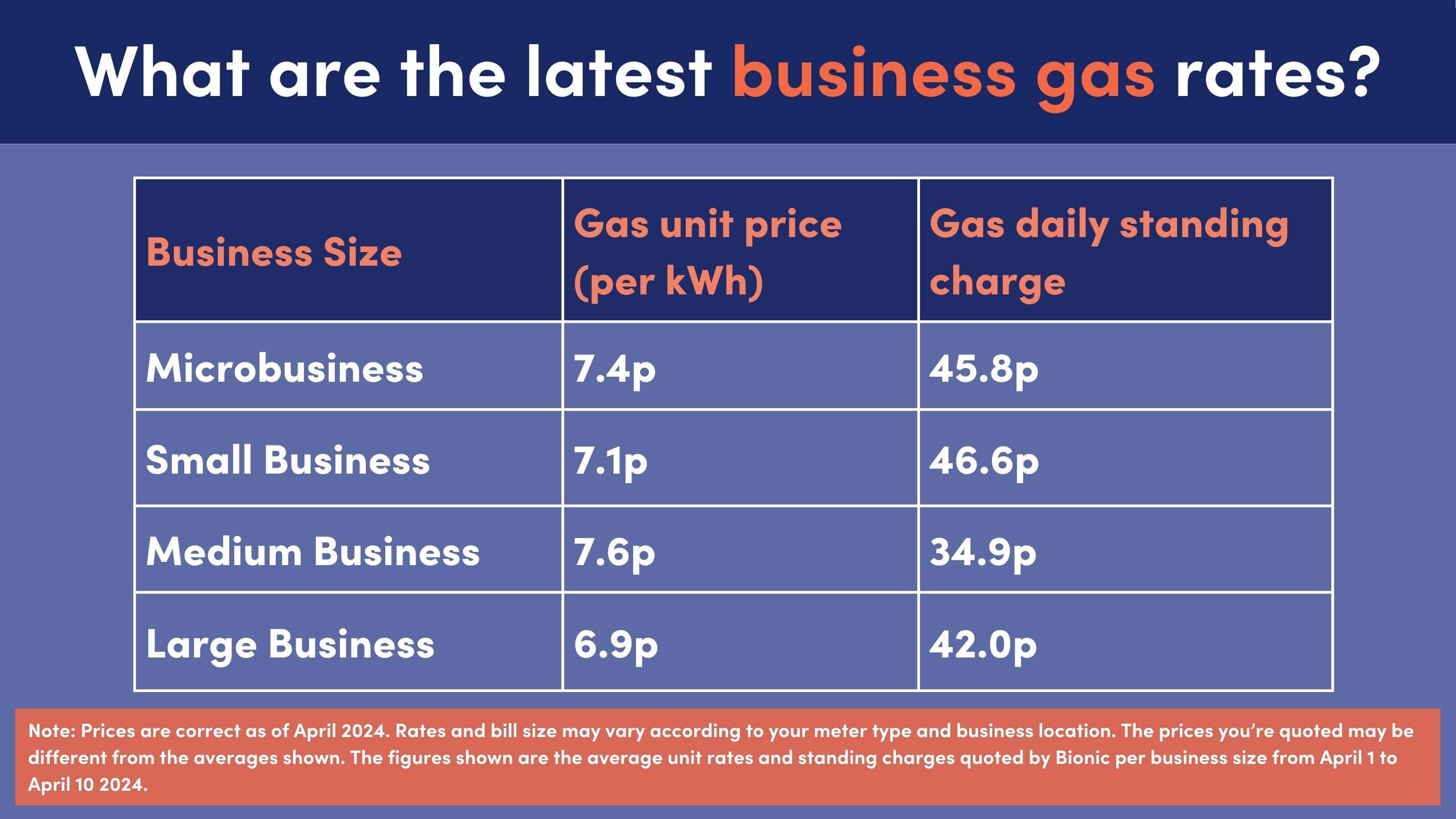 Latest business gas rates April 2024