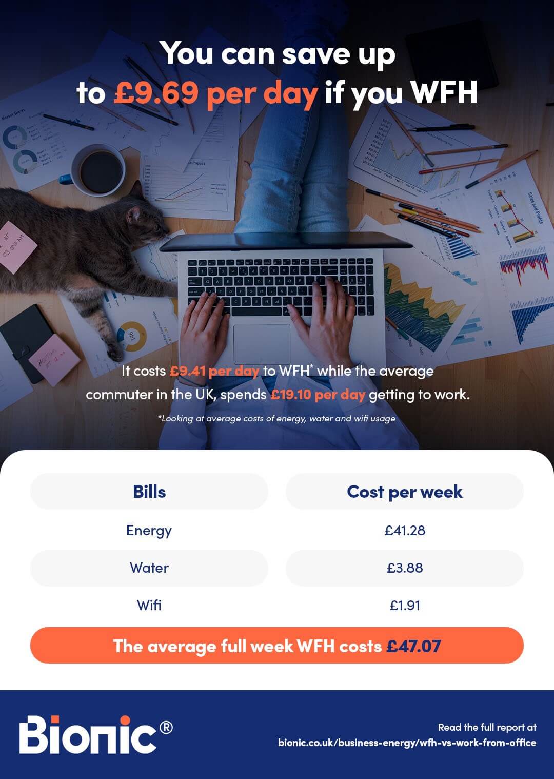 Infographic displaying how much it costs to use energy, water and wifi with working from home, with the average full week costing £47.07, saving up to £9.69.