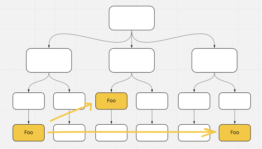 Rows of white boxes linked by arrows to represent sate management. Three boxes are yellow, contain the word Foo and are linked with yellow arrows