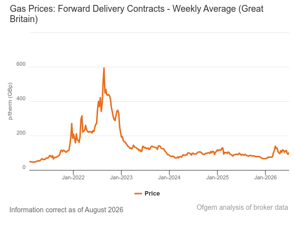 Ofgem graph showing how gas prices have been very volatile and the price trends since 2021. Although prices have spiked again in 2026, they're nowhere near the levels we saw in 2022.