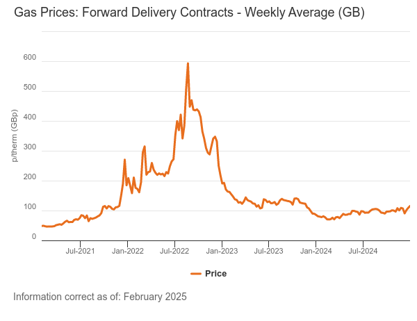 Ofgem graph showing how gas prices have been very volatile and the price trends since 2021.