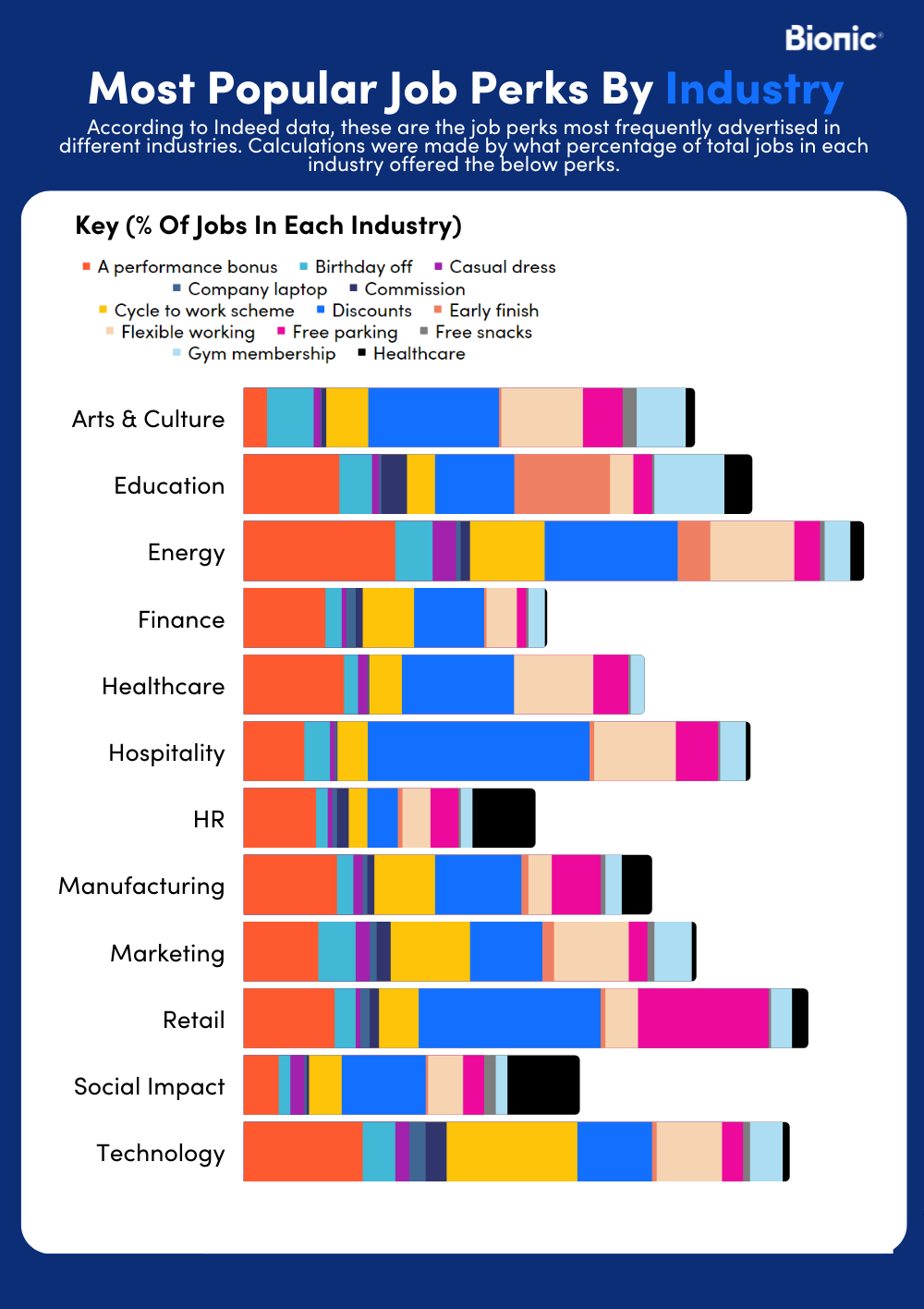 Bar graph showing the most popular job perks by industry