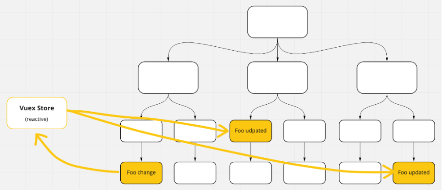 Rows of white boxes linked by arrows to represent sate management. Separate box on right says Vuex Store (reactive). It links via yellow arrows to three yellow boxes that say Foo updated