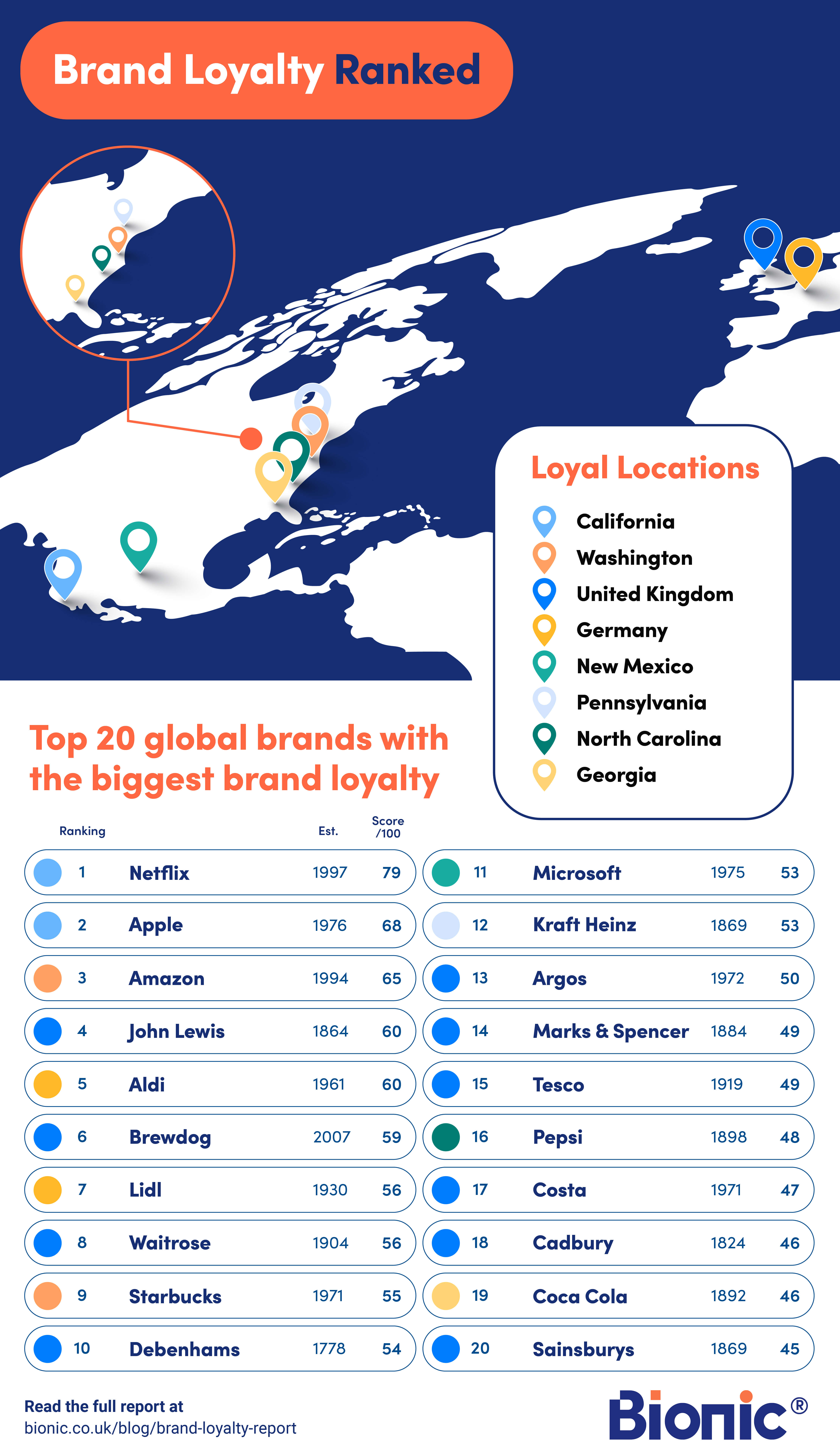 A graph showing global brands with the best brand loyalty. Netflix has the biggest brand loyalty while California has the most brand-loyal customers.