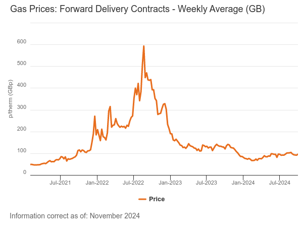 Ofgem graph showing how gas prices have been very volatile and the price trends since 2021.