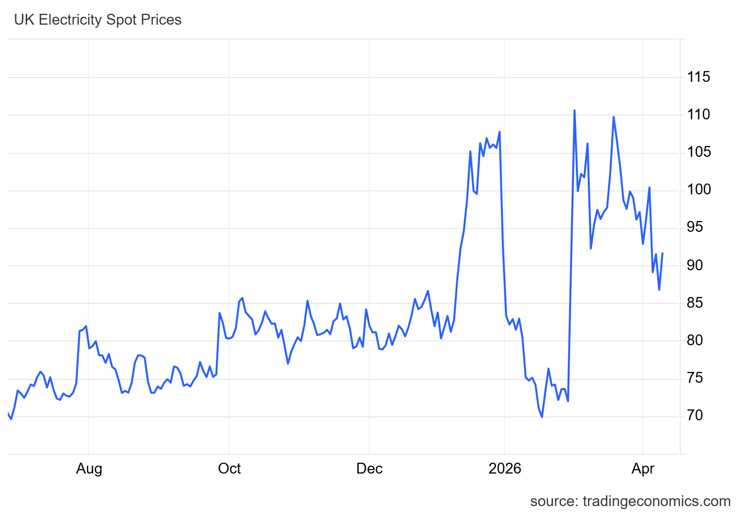 Graph showing how electricity prices have changed over the last 12 months