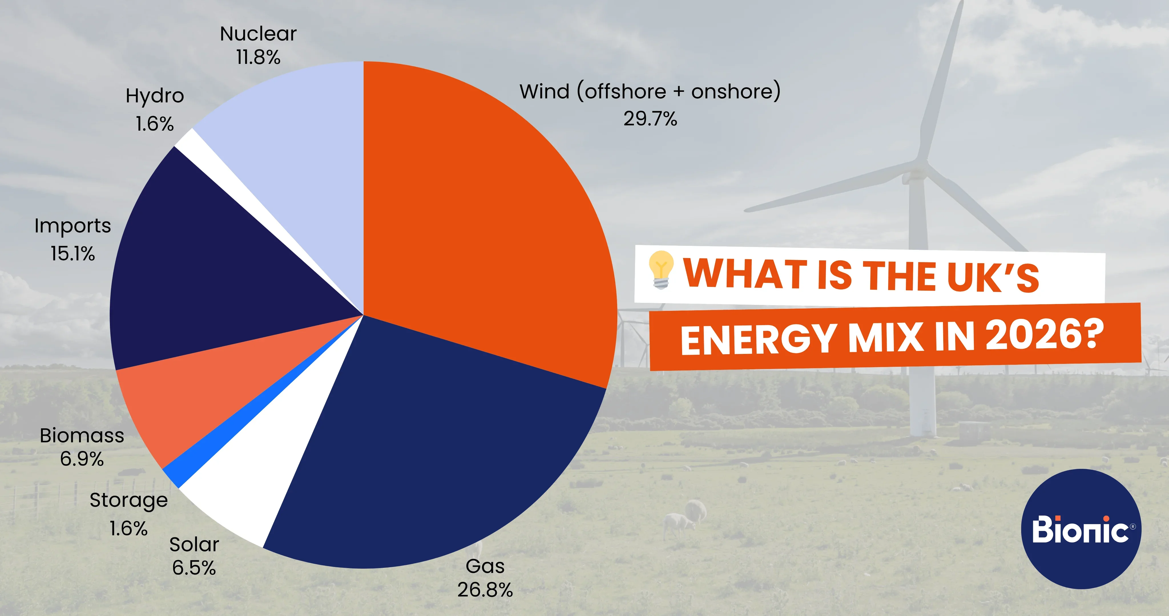 What is the UK's energy mix in 2026? Pie chart showing the different energy genration methods that feed into the UK's energy mix
