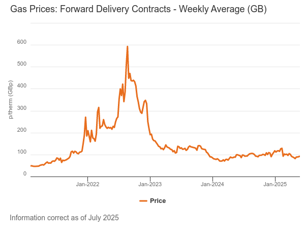 Ofgem graph showing how gas prices have been very volatile and the price trends since 2021.