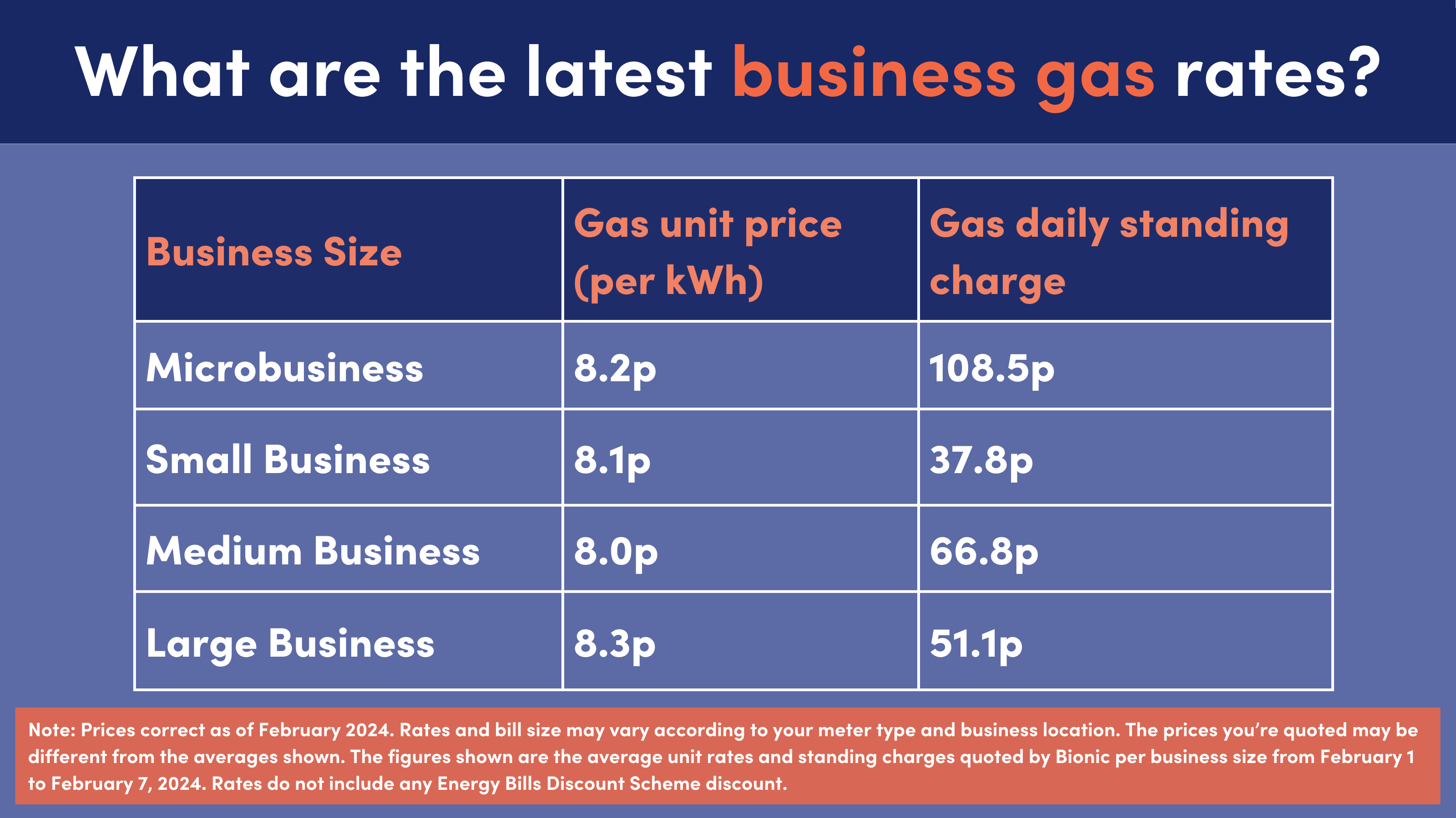 Latest business gas rates February 2024