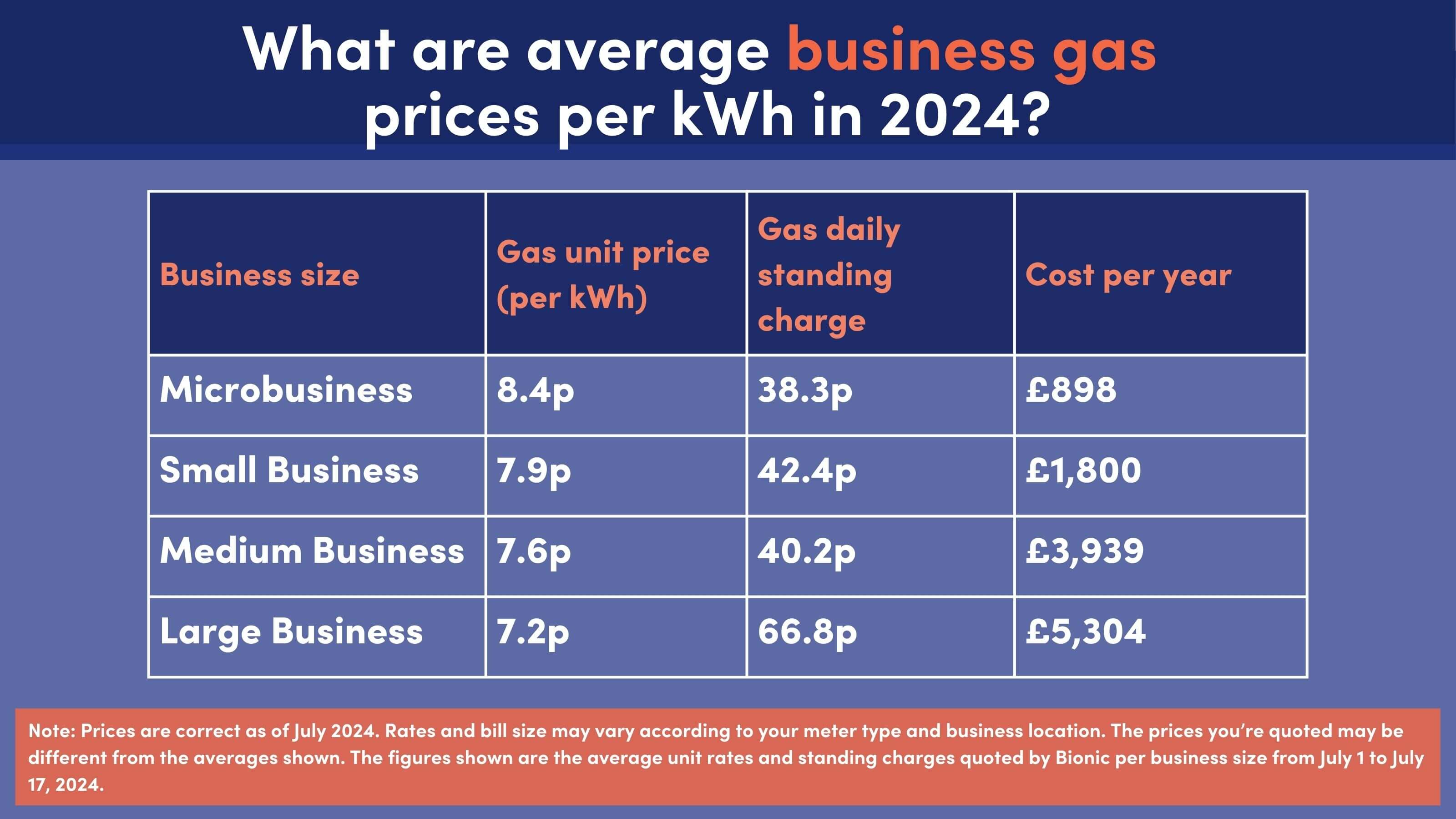 Table showing business gas rates for different business types in July 2024