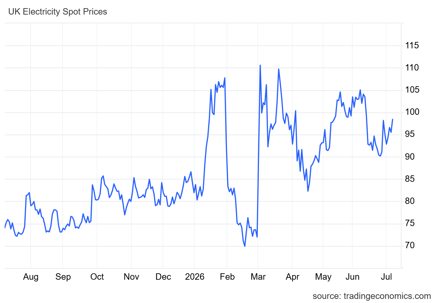 Graph showing how electricity prices have changed over the last 12 months