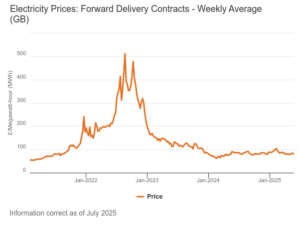 Ofgem graph showing how gas prices have been very volatile and the price trends since 2021.