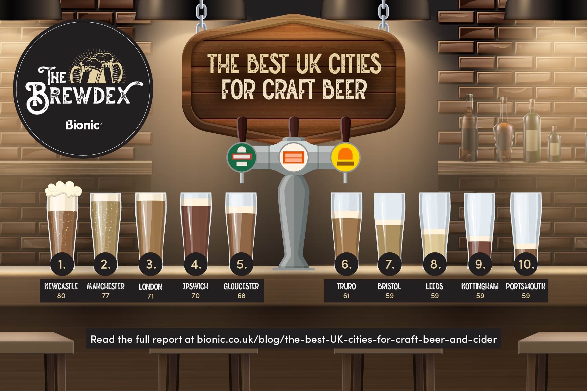 A bar top with ten pints of beer, each representing the best UK cities for craft beer