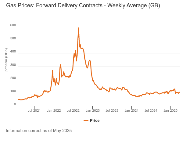 Ofgem graph showing how gas prices have been very volatile and the price trends since 2021.