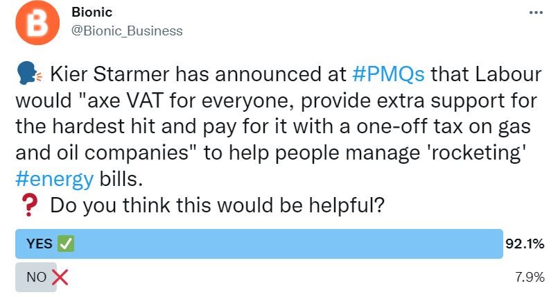 Results of a Twitter poll asking should the government cut VAT and tax gas and oil companies to help with energy bills. 92.1% said Yes. 7.9% said No.