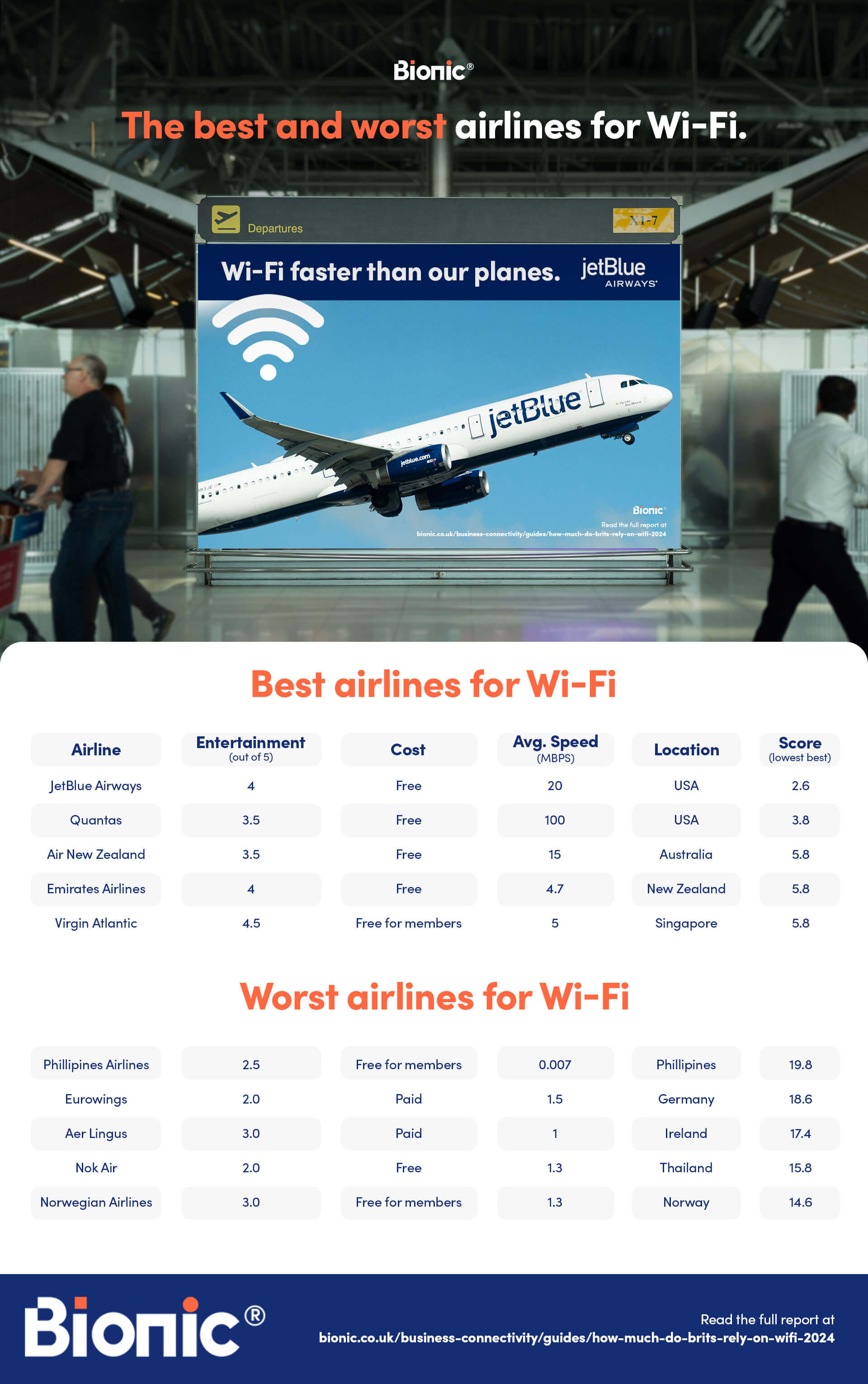 Infographic stating the best and worst airlines for Wi-Fi
